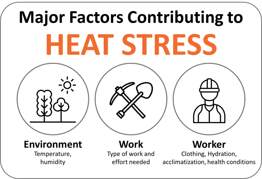 Infographic titled Major Factors Contributing to Heat Stress, with three icons: environment (temperature, humidity), work (type of work and effort needed) and worker (clothing, hydration, acclimatisation, health conditions).